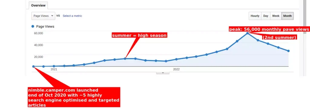 Case Study: How I increased organic traffic to my blog: 0  to 56,000 views in 1.5 years