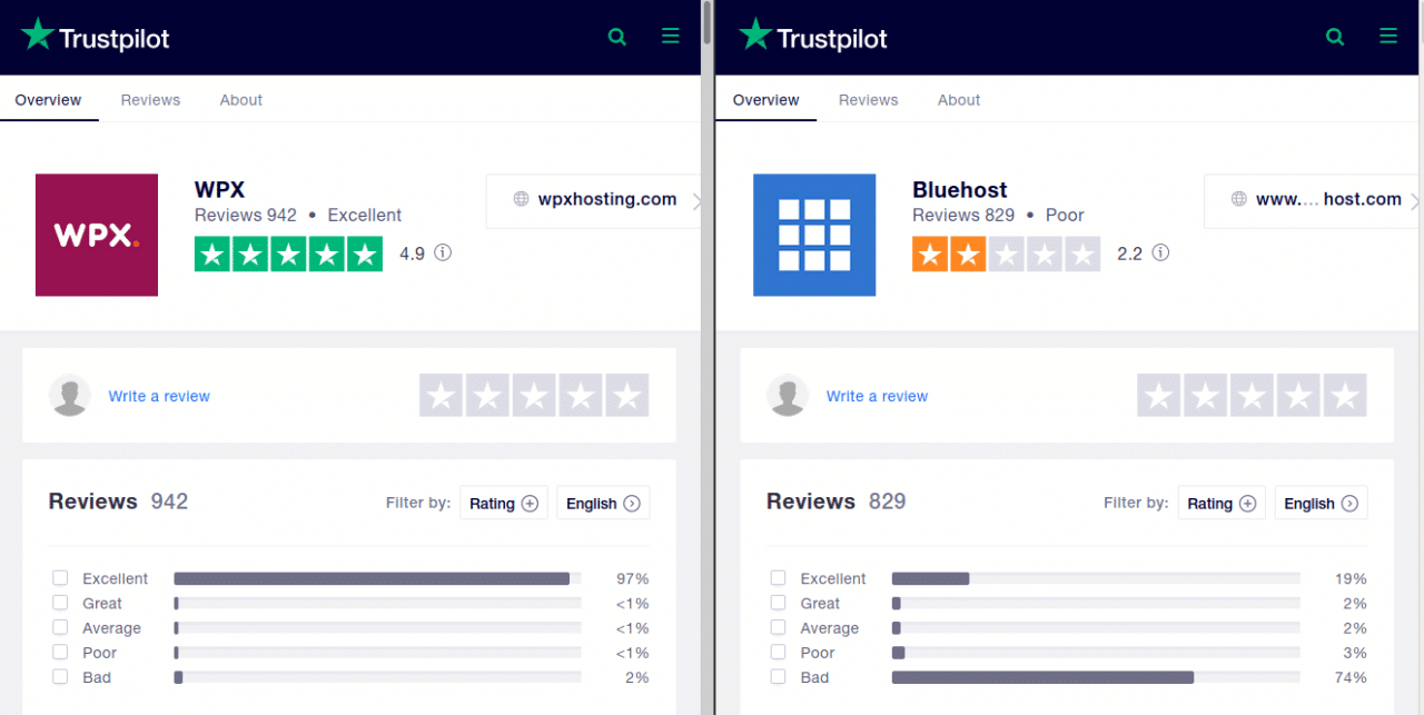 wpx hosting vs bluehost trustpilot rating