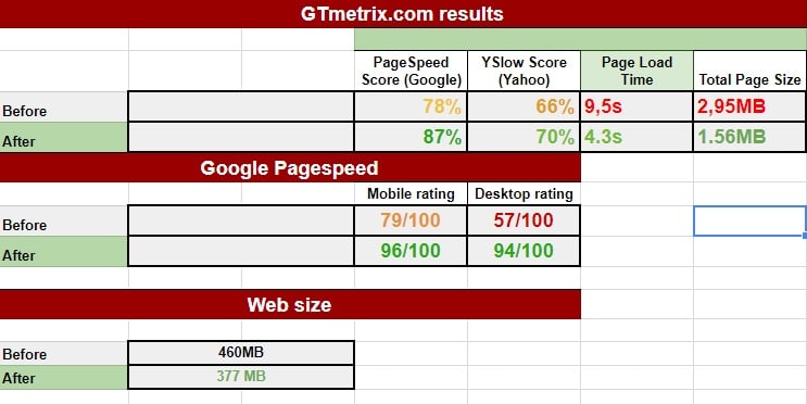 WordPress speed optimisation: from 57/100 to 94/100